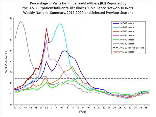 national levels of ILI and ARI 