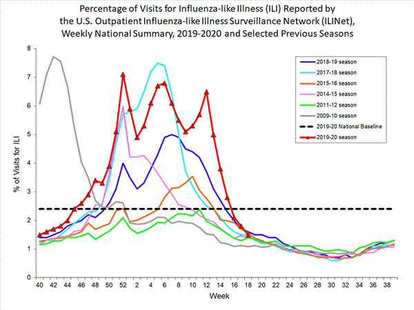 national levels of ILI and ARI 