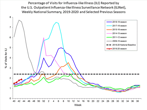 national levels of ILI and ARI 