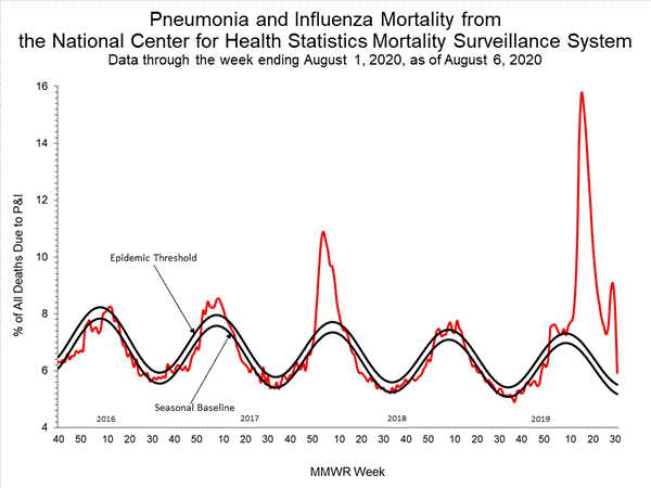 INFLUENZA Virus Isolated