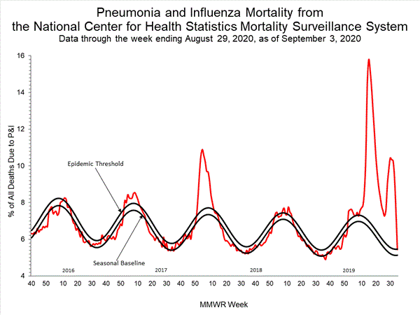 INFLUENZA Virus Isolated