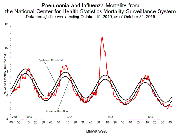 INFLUENZA Virus Isolated