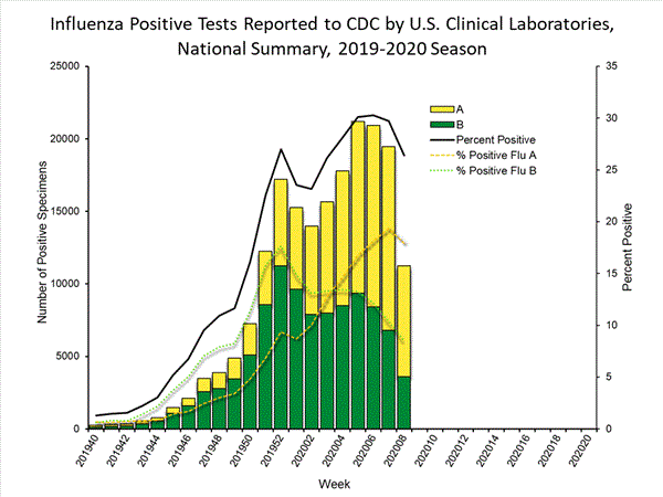 INFLUENZA Virus Isolated