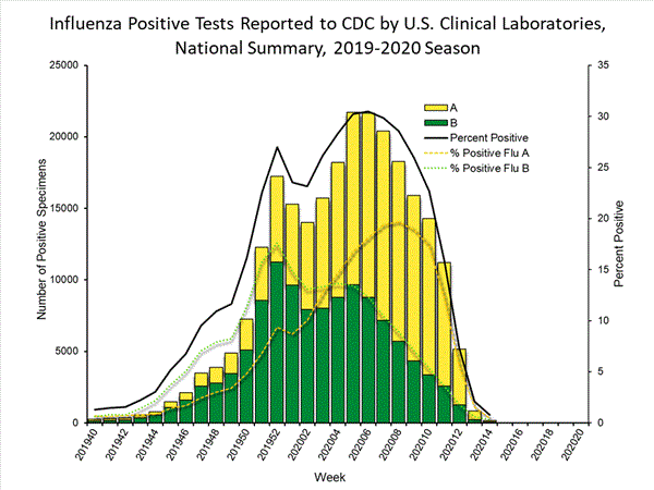 INFLUENZA Virus Isolated