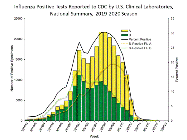 INFLUENZA Virus Isolated