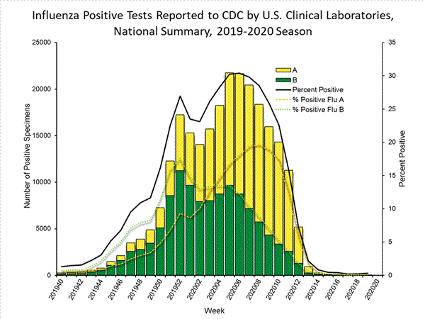 INFLUENZA Virus Isolated