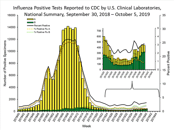 INFLUENZA Virus Isolated