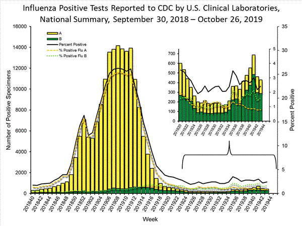 INFLUENZA Virus Isolated