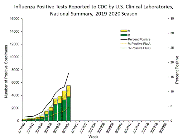 INFLUENZA Virus Isolated