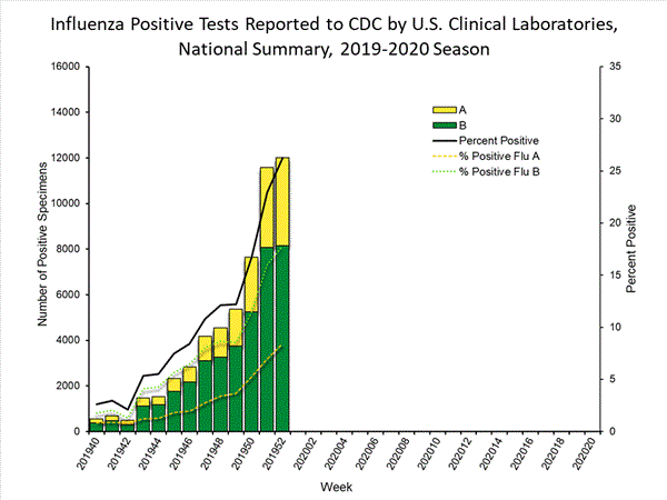 INFLUENZA Virus Isolated