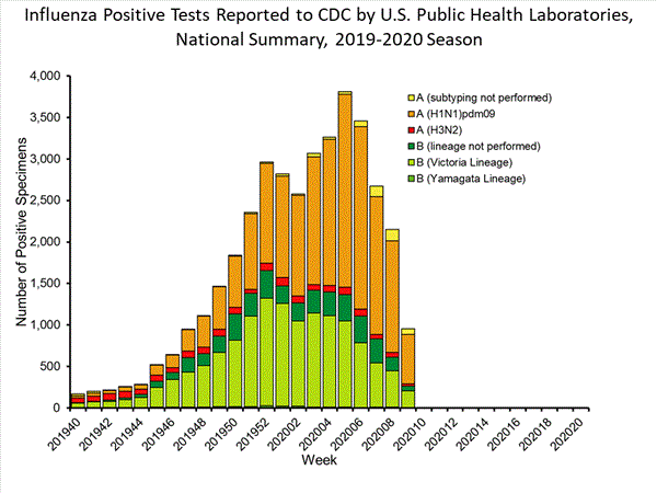 INFLUENZA Virus Isolated