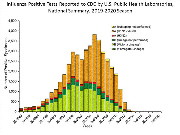 INFLUENZA Virus Isolated