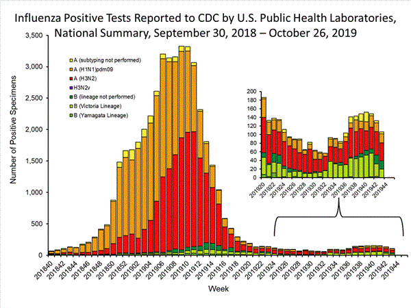 INFLUENZA Virus Isolated