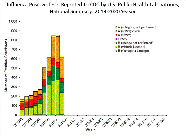 INFLUENZA Virus Isolated