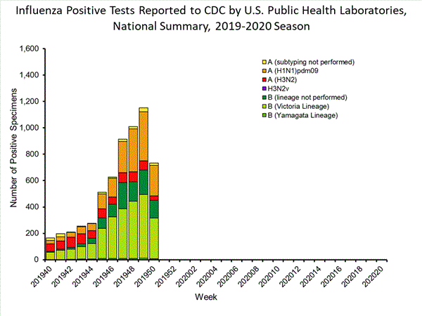 INFLUENZA Virus Isolated