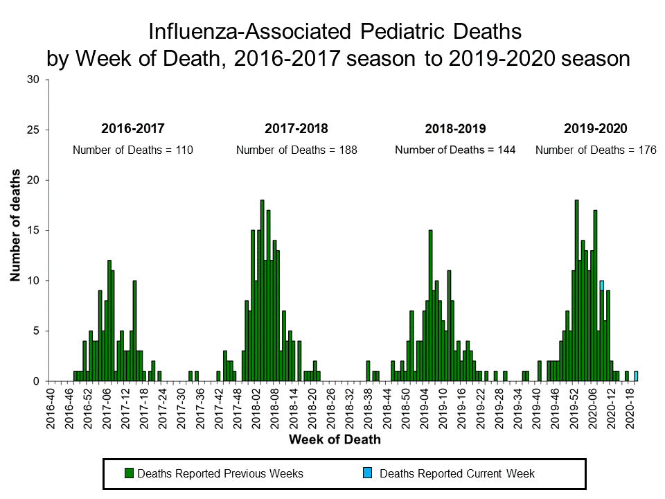 Laboratory Confirmed Cumulative Hospitalization Rates (per