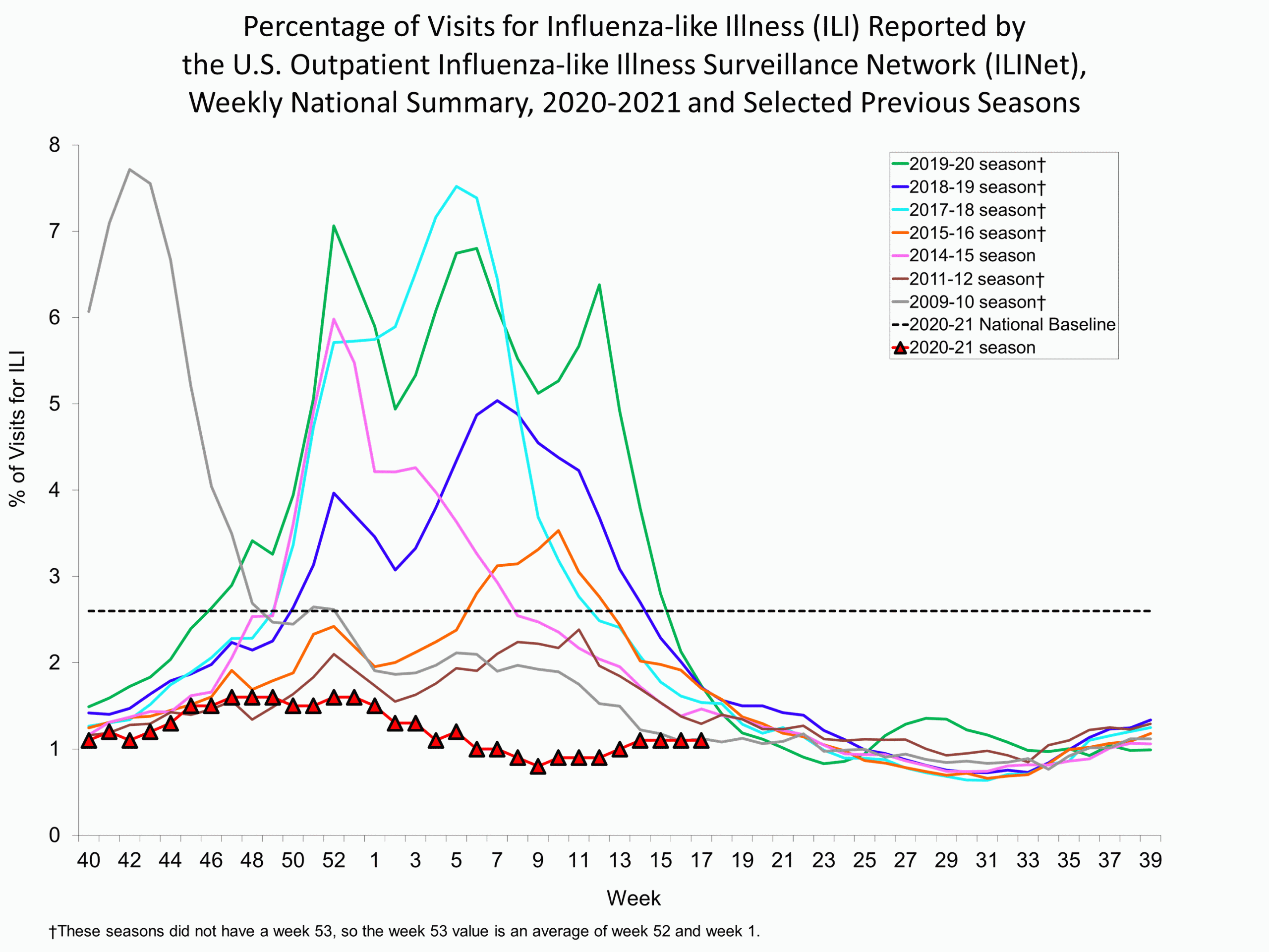 Percent of Visits for Influenzalike Illness (ILI) Reported by the U.S