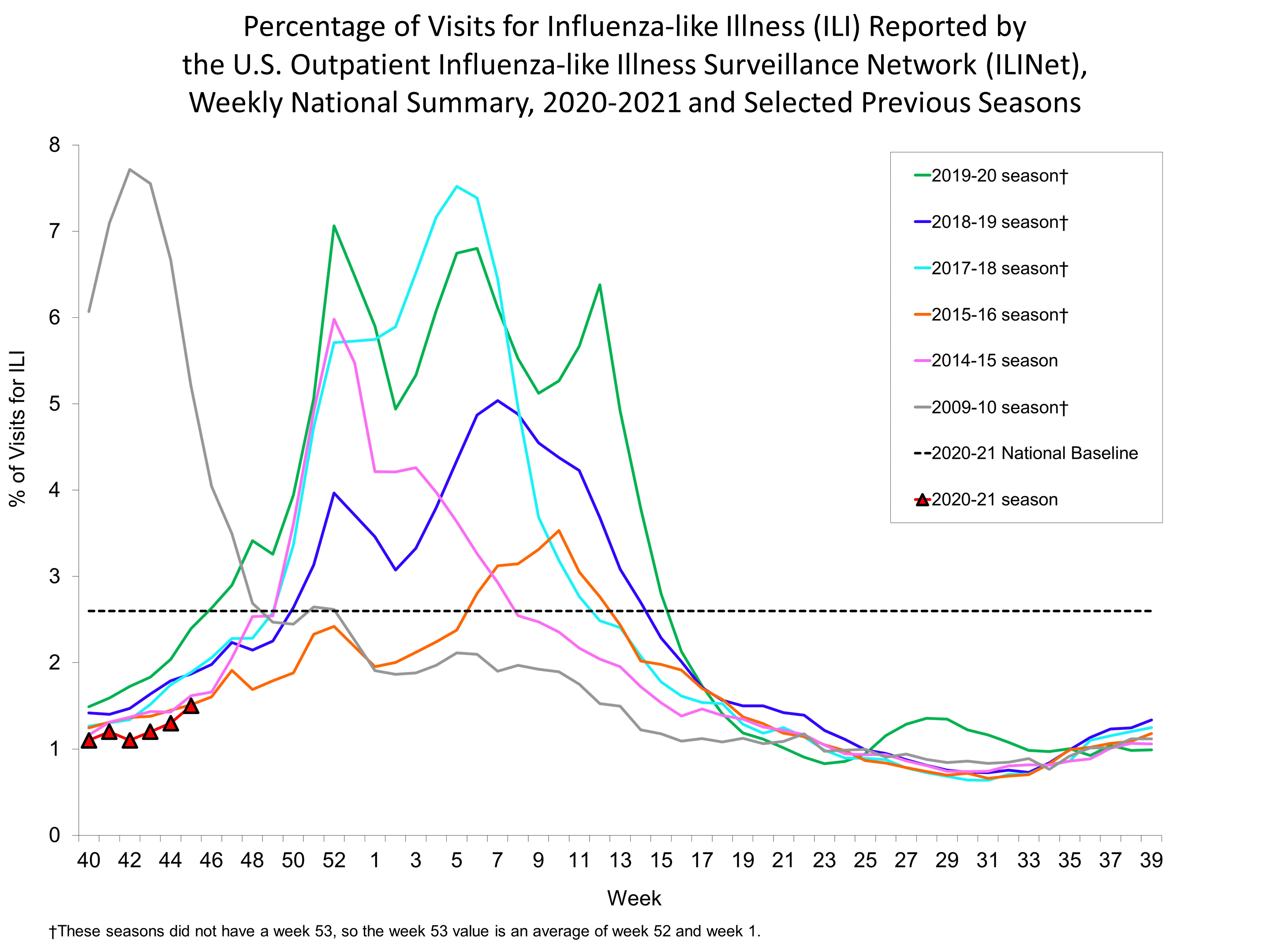 Percent of Visits for Influenza-like Illness (ILI) Reported by the U.S. Outpatient influenza-like Illness Network
