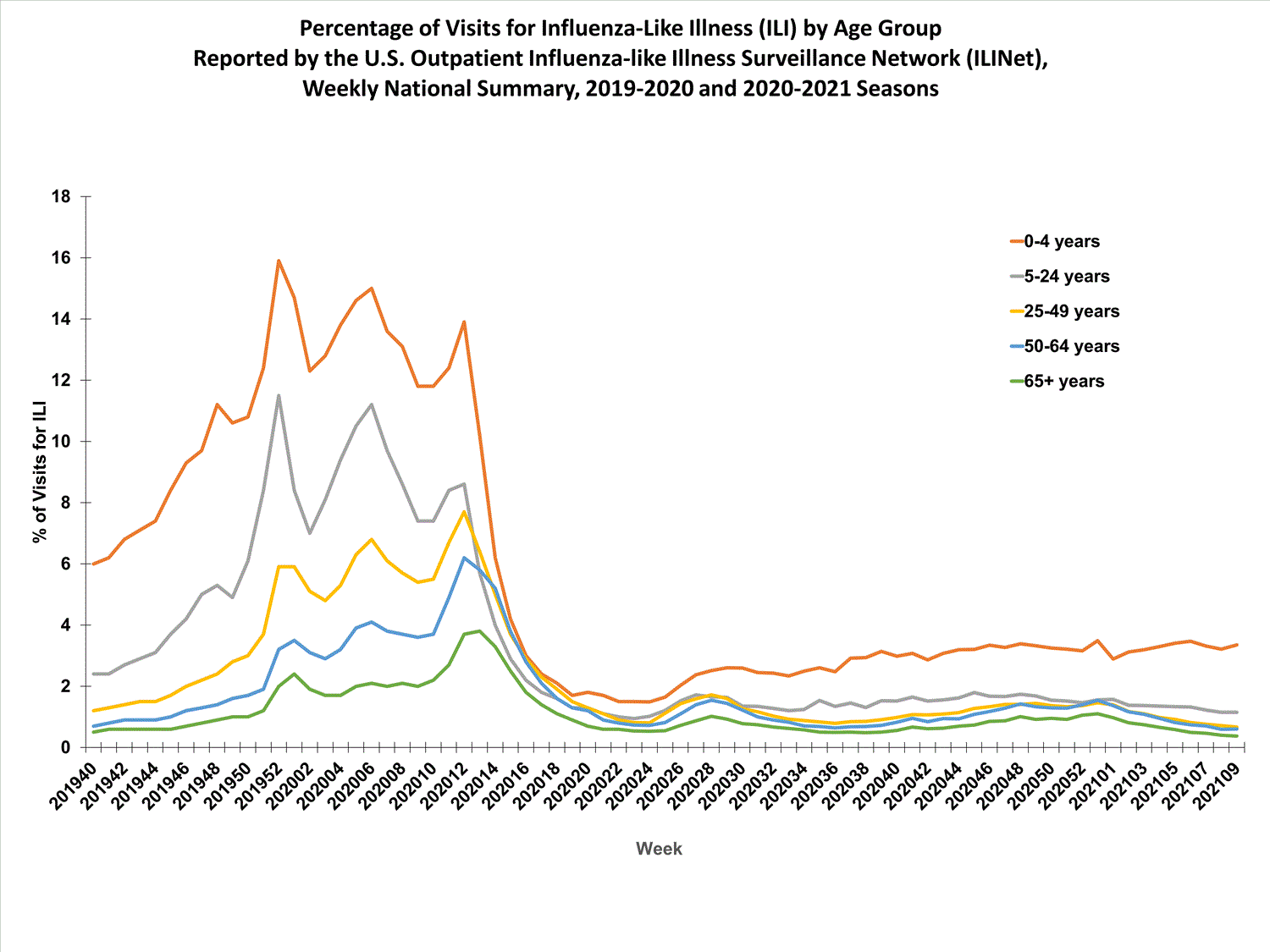 national levels of ILI and ARI by age group