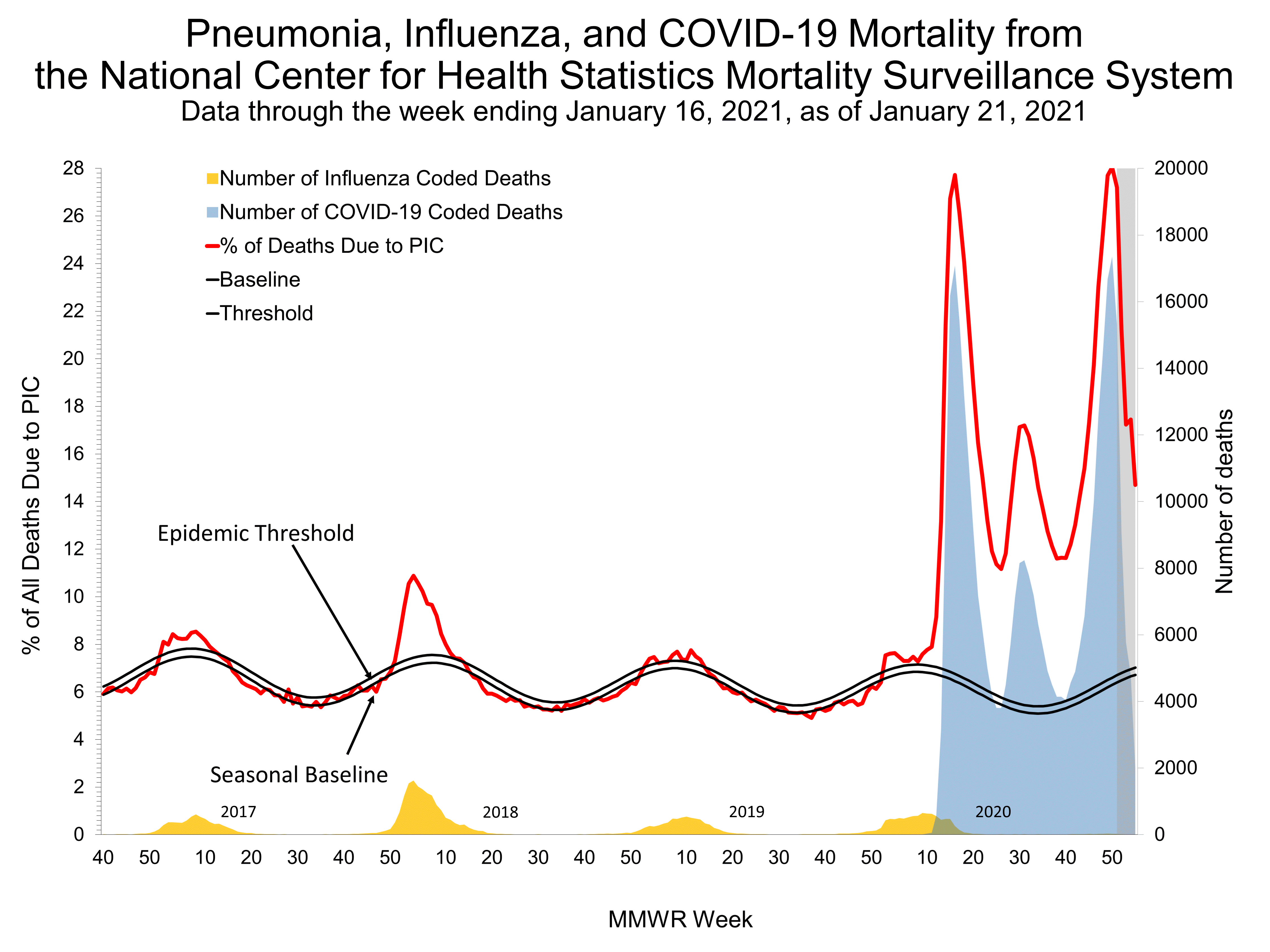 Pneumonia and Influenza Mortality for NCHS Mortality Surveillance
