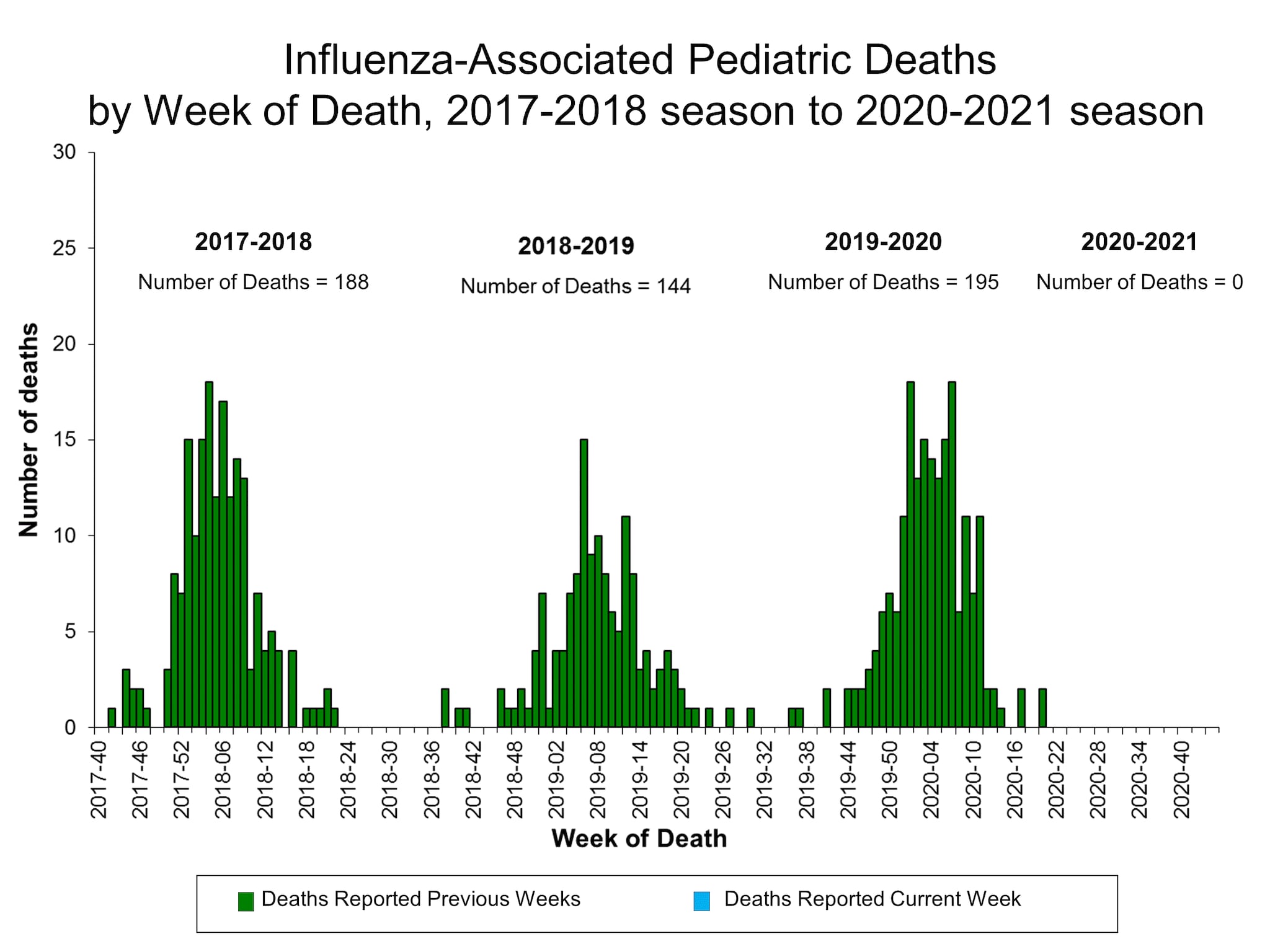 Number of Influenza-Associated Pediatric Deaths