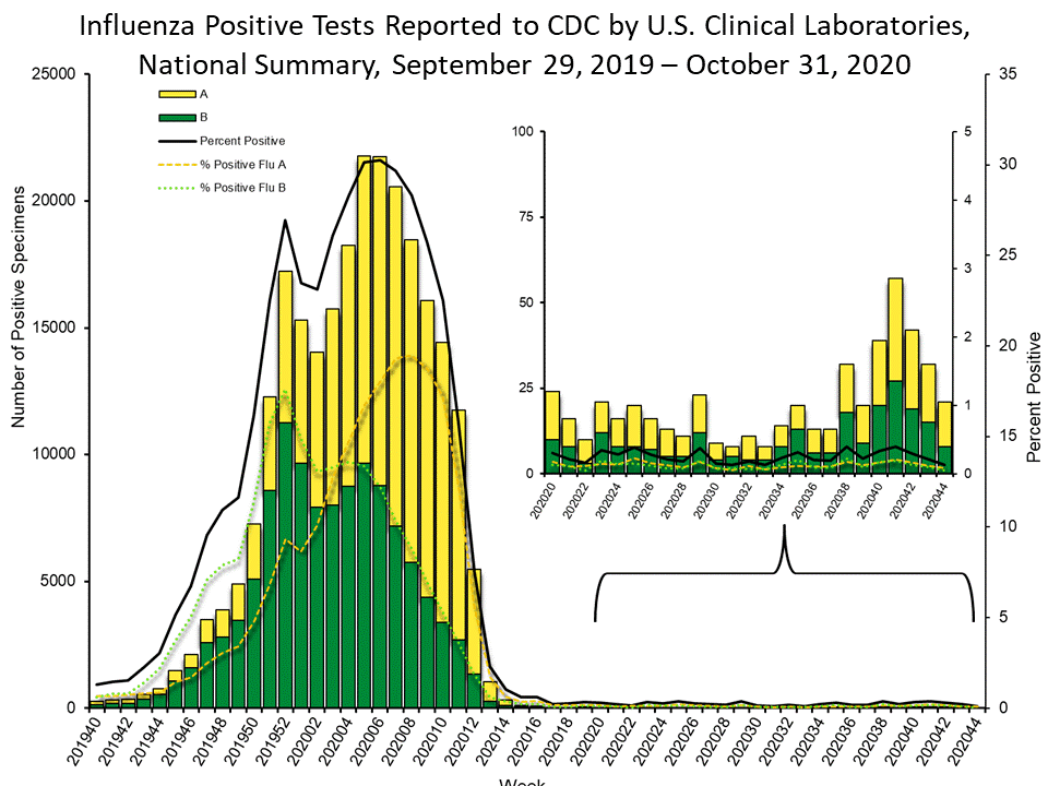 Influenza Positive Tests Reported to CDC by US Clinical Laboratories