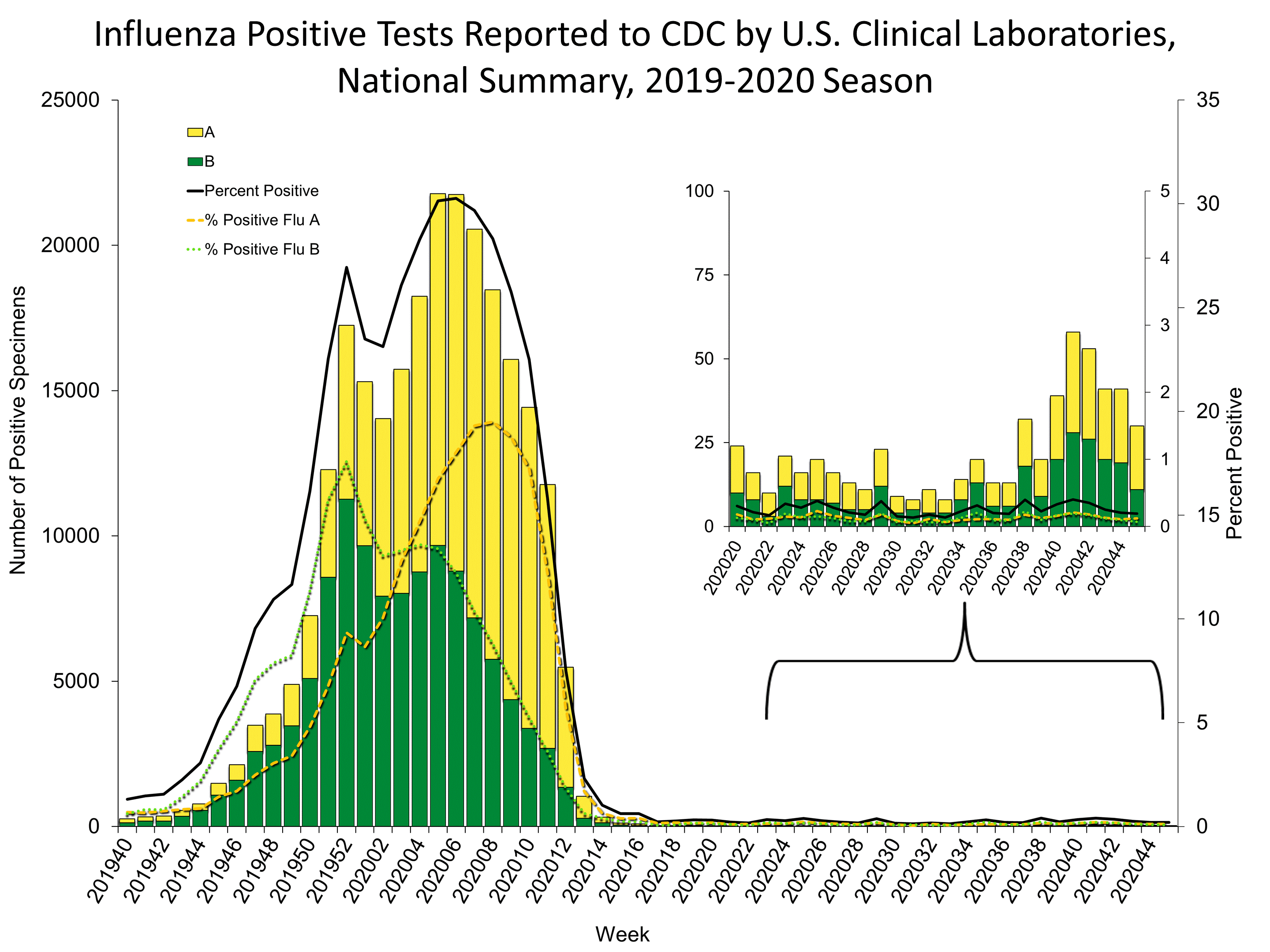 Influenza Positive Tests Reported to CDC by US Clinical Laboratories