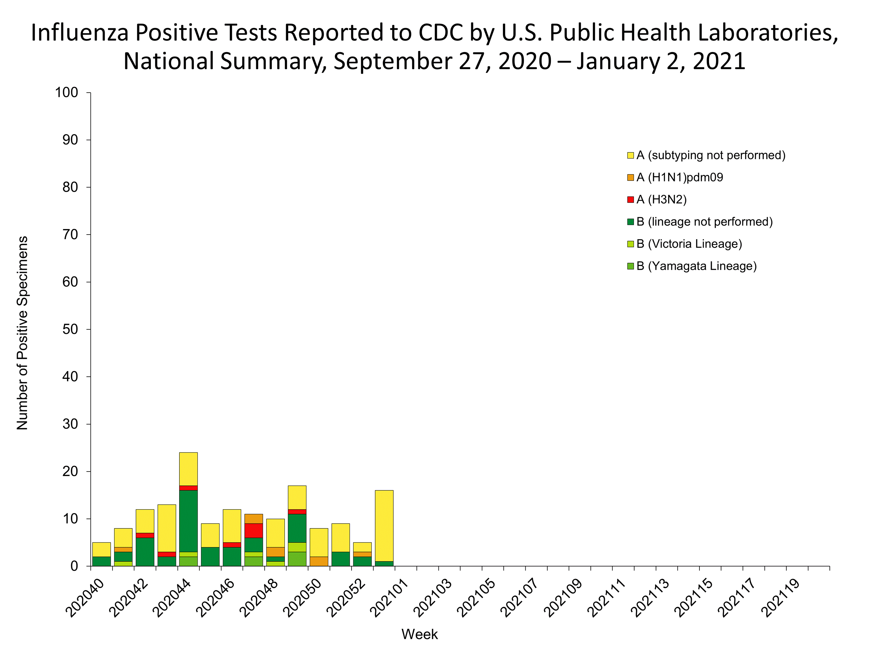 Influenza Positive Tests Reported to CDC by US Public Health Laboratories