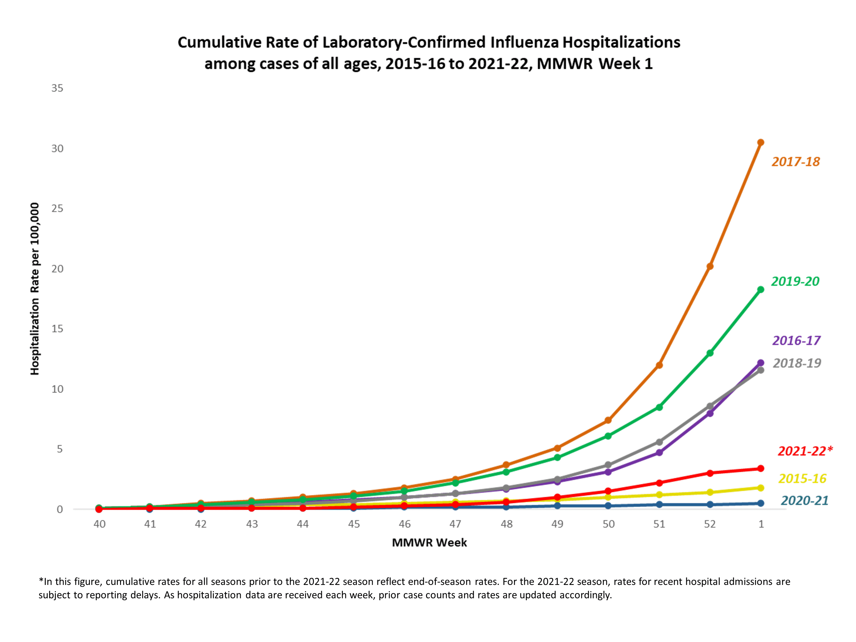 Laboratory Confirmed Cumulative Hospitalization Rates (per