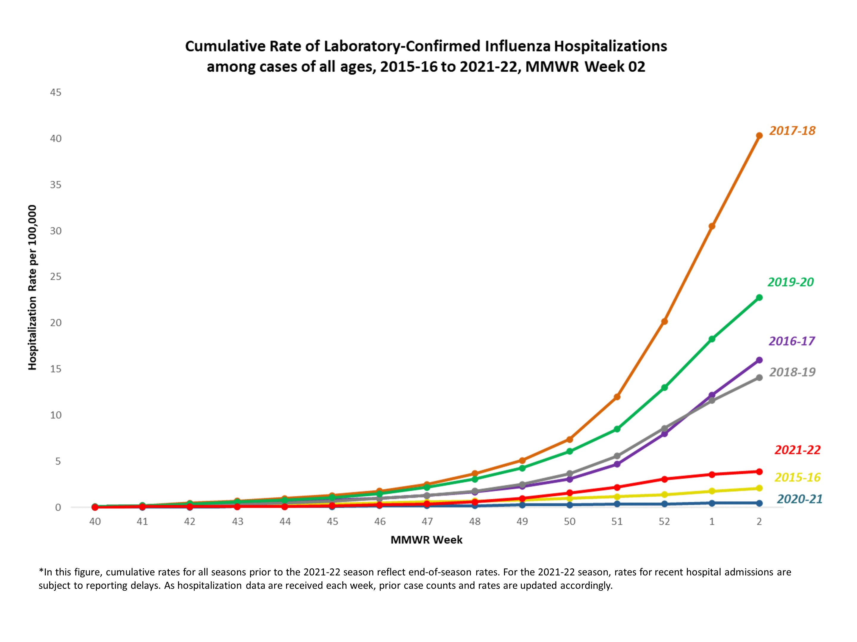 Laboratory Confirmed Cumulative Hospitalization Rates (per