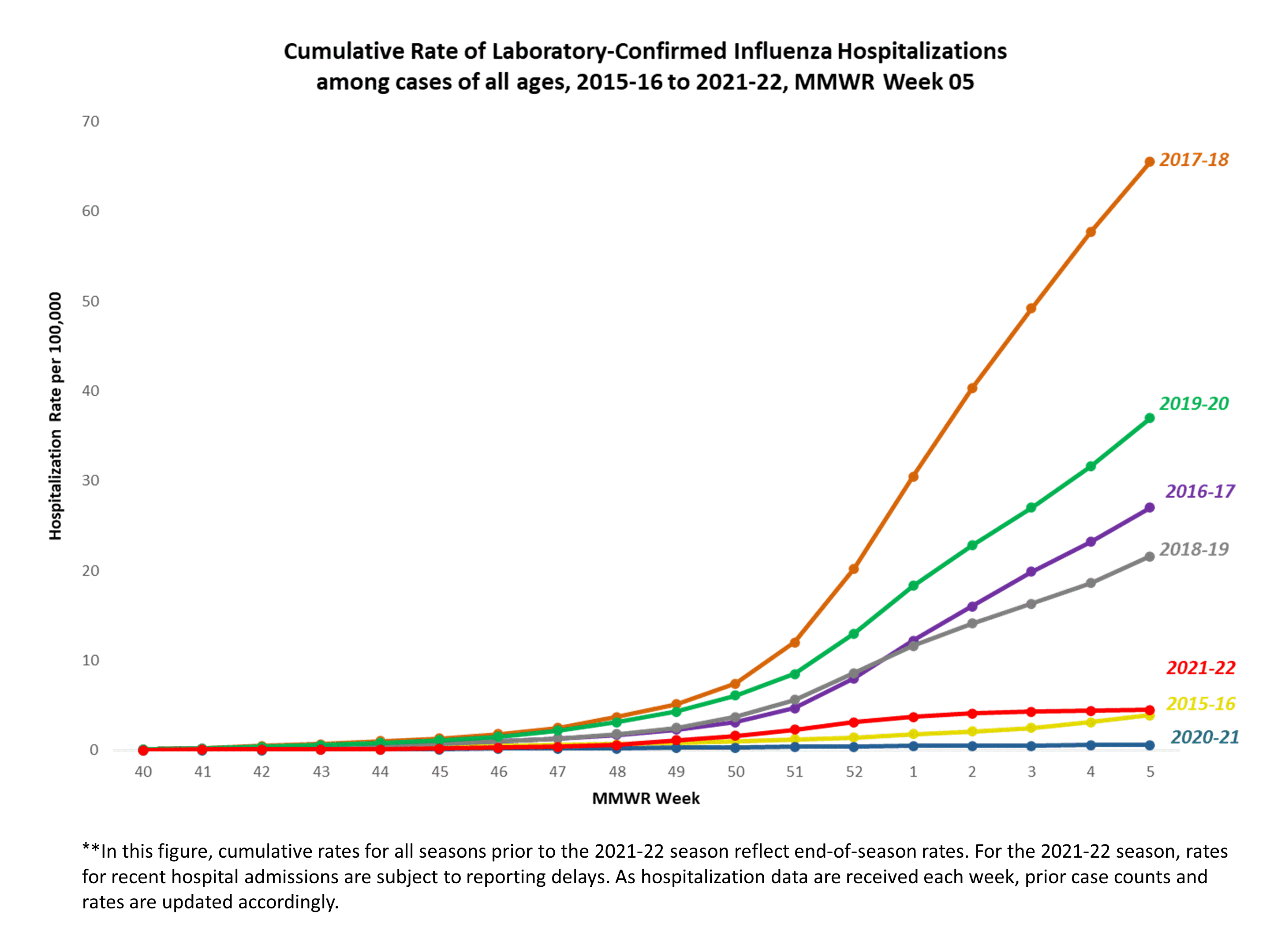 Laboratory Confirmed Cumulative Hospitalization Rates (per