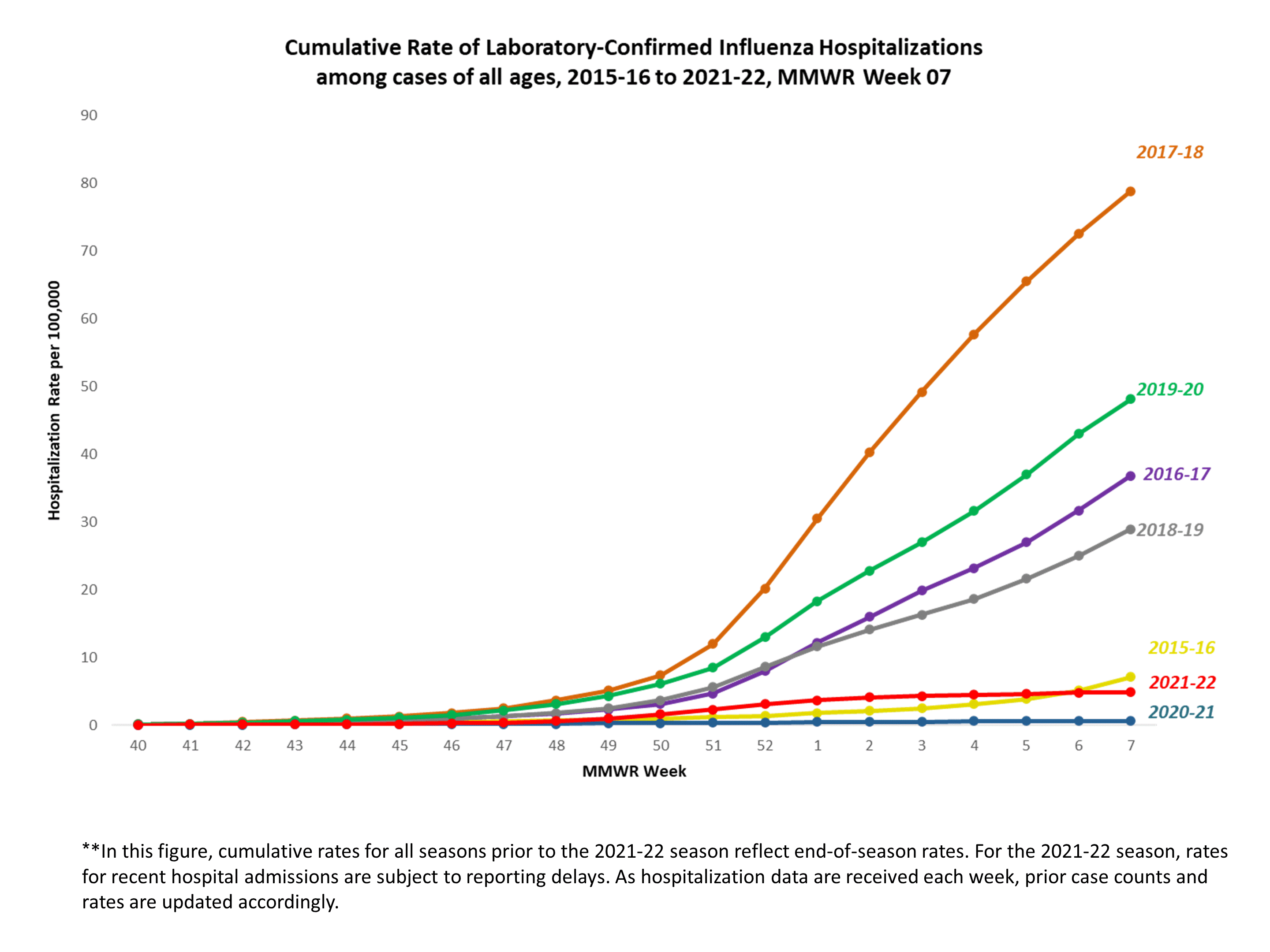 Laboratory Confirmed Cumulative Hospitalization Rates (per
