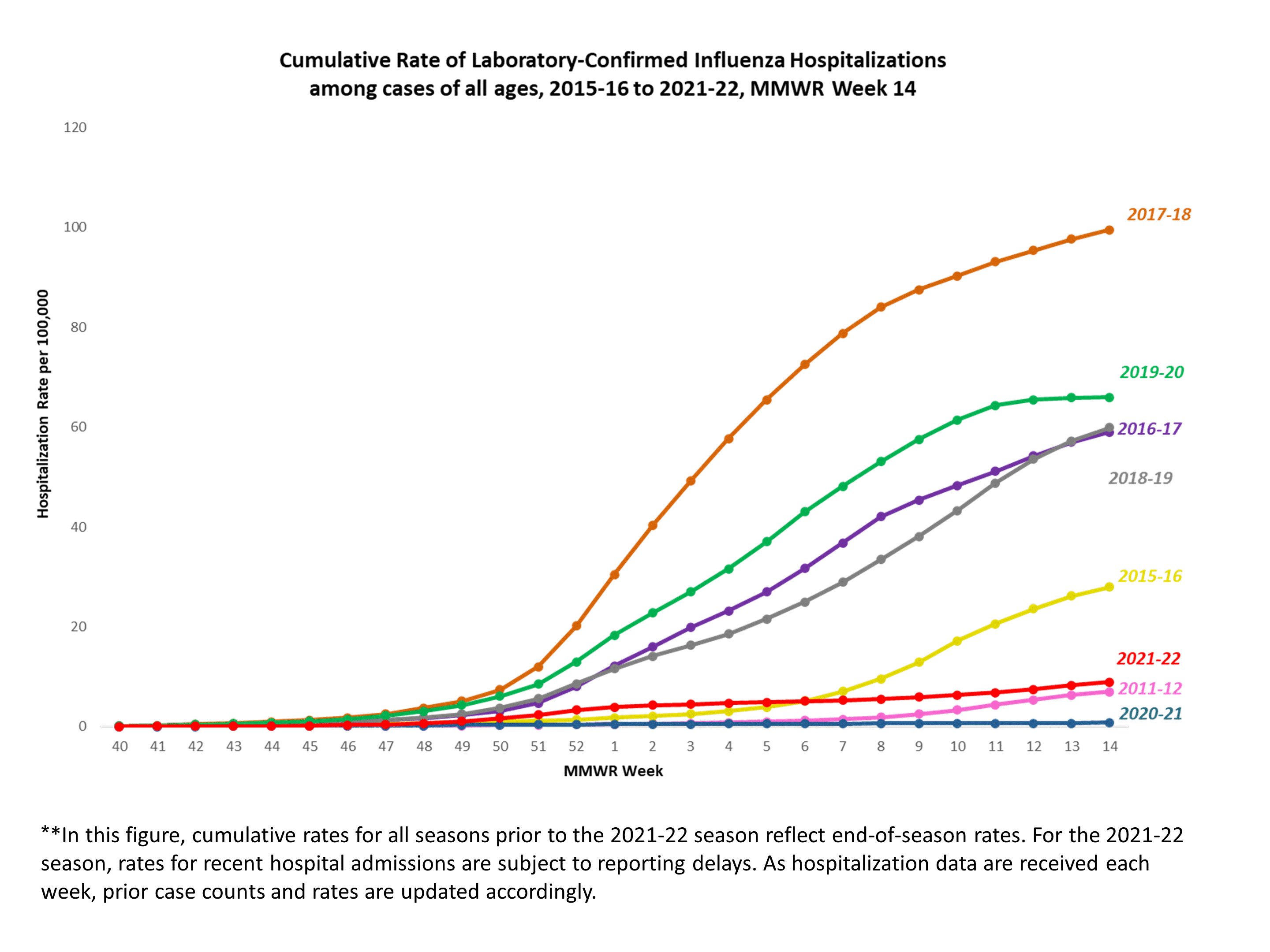 Laboratory Confirmed Cumulative Hospitalization Rates (per