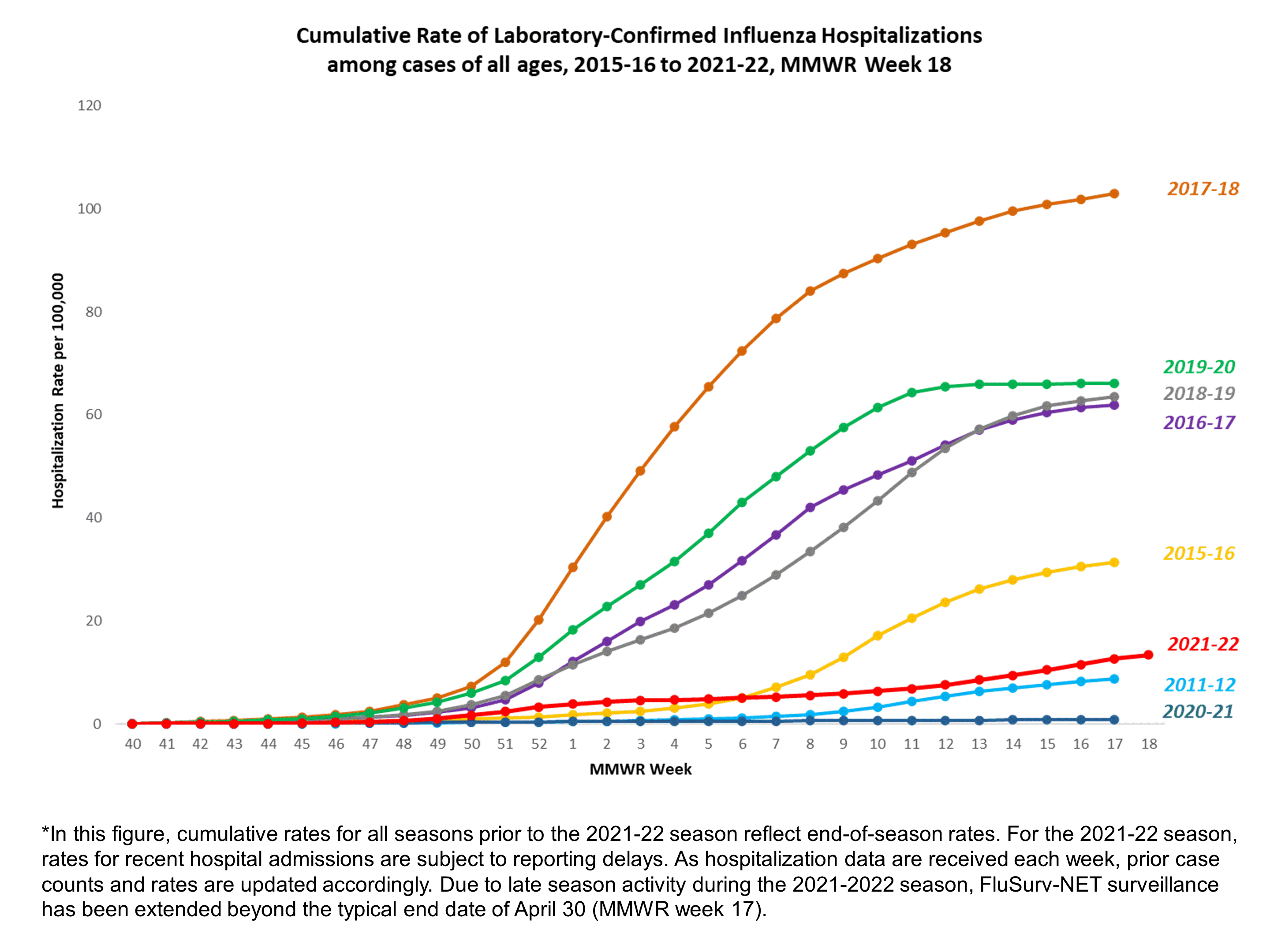 Laboratory Confirmed Cumulative Hospitalization Rates (per