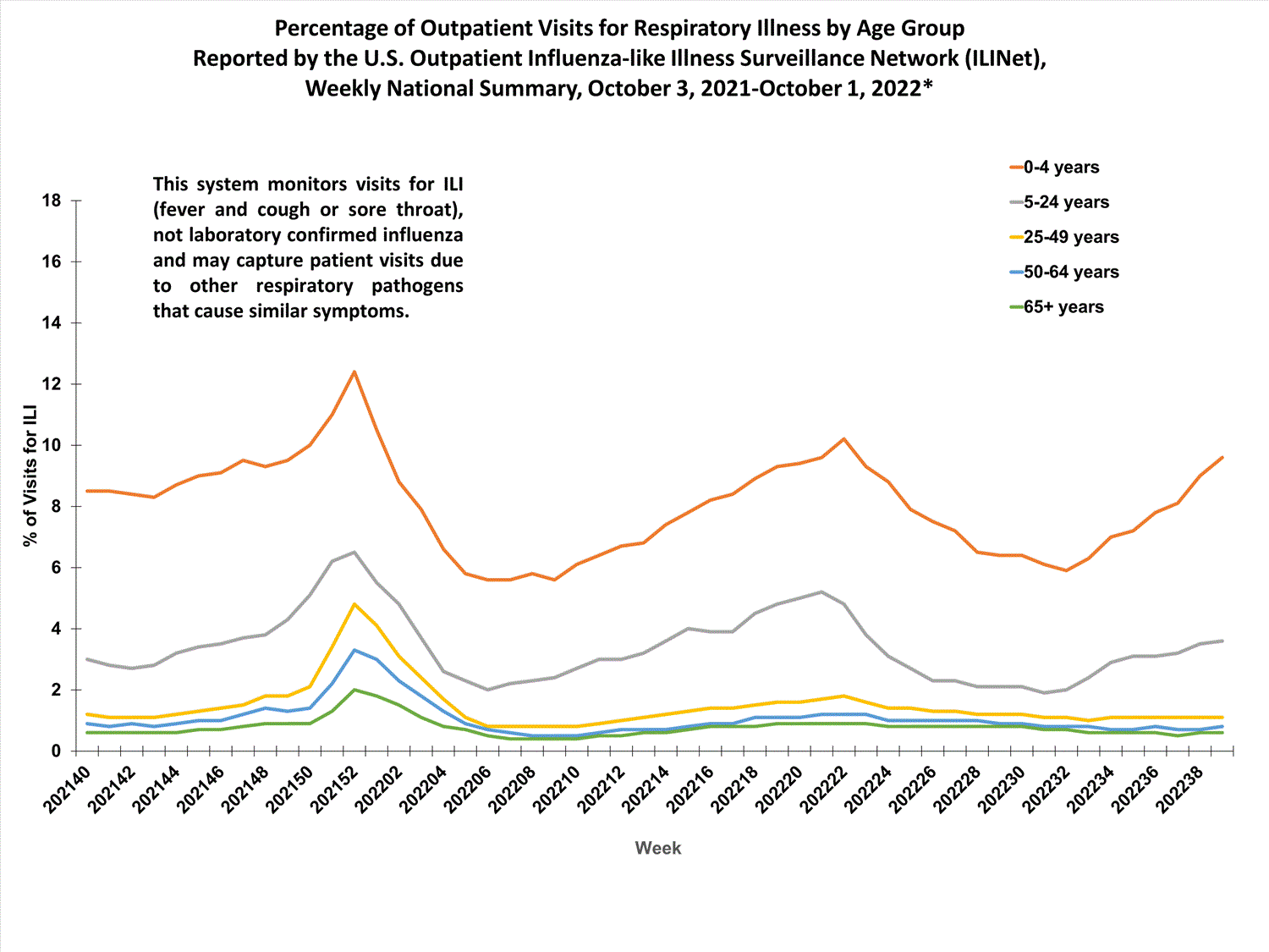 national levels of ILI and ARI by age group