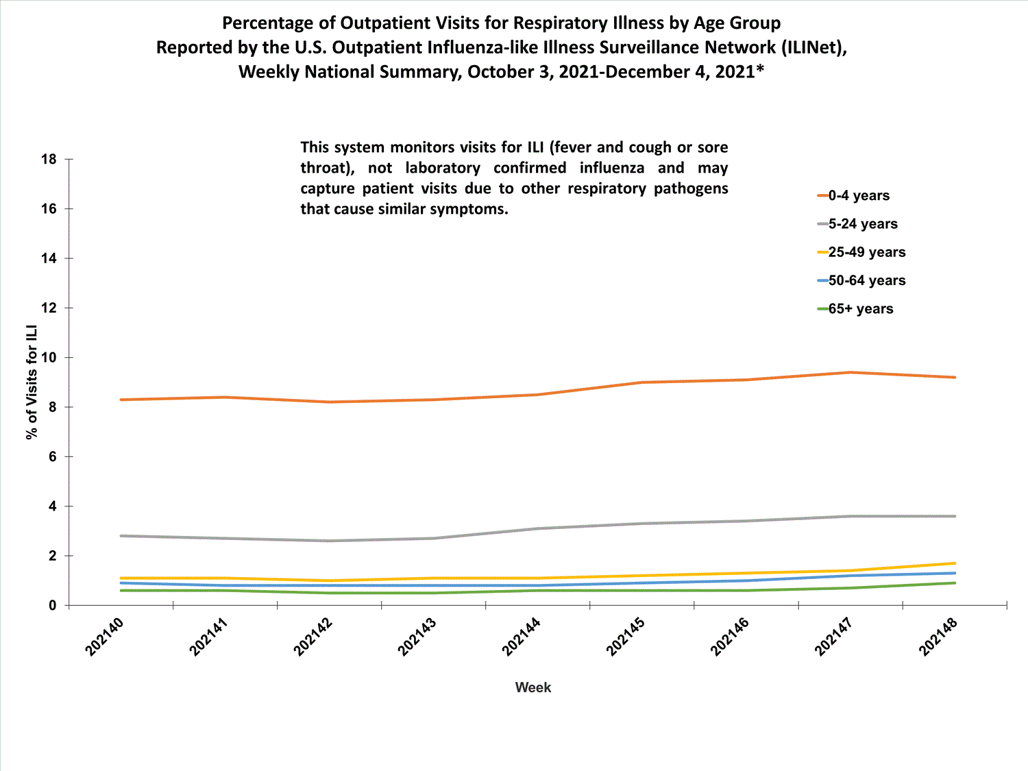national levels of ILI and ARI by age group