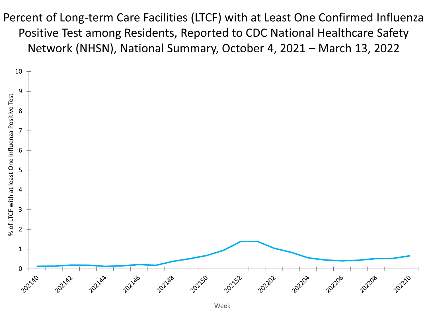 national levels of ltcf influenza 
