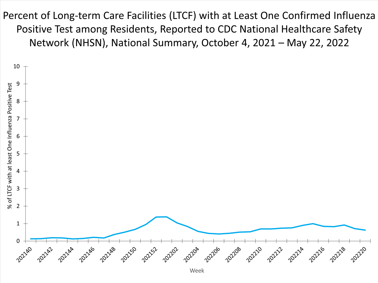 niveles nacionales de influenza en ltcf