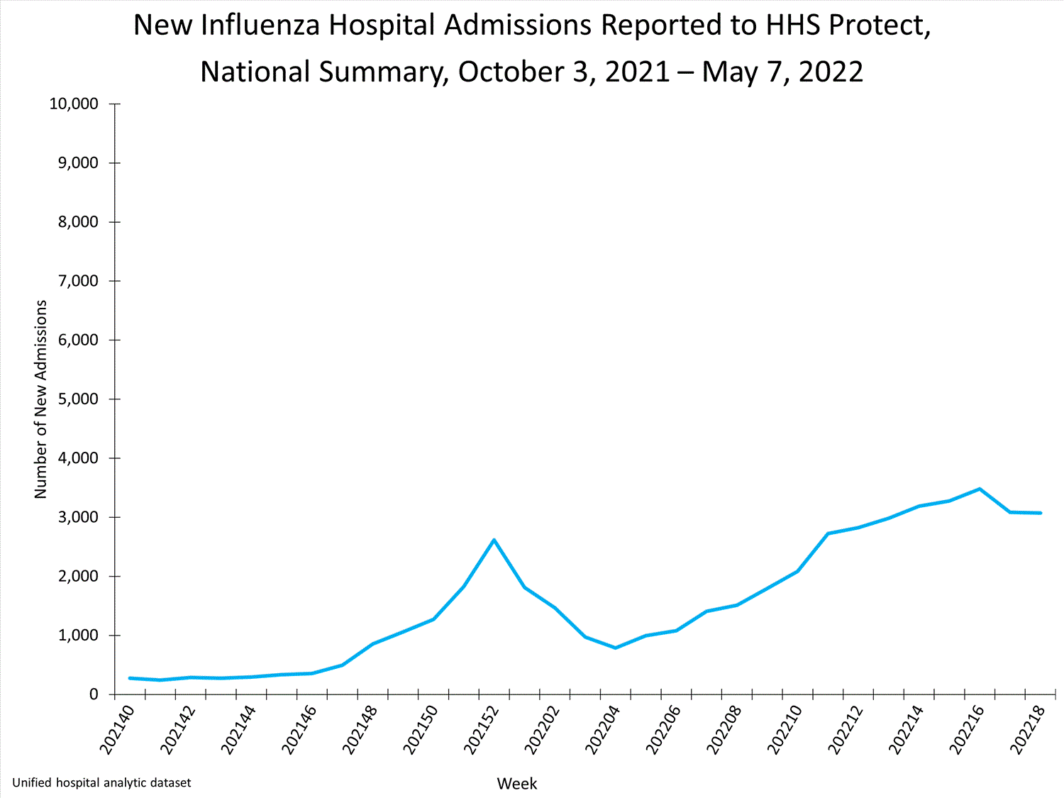 national levels of influenza hospitalizations