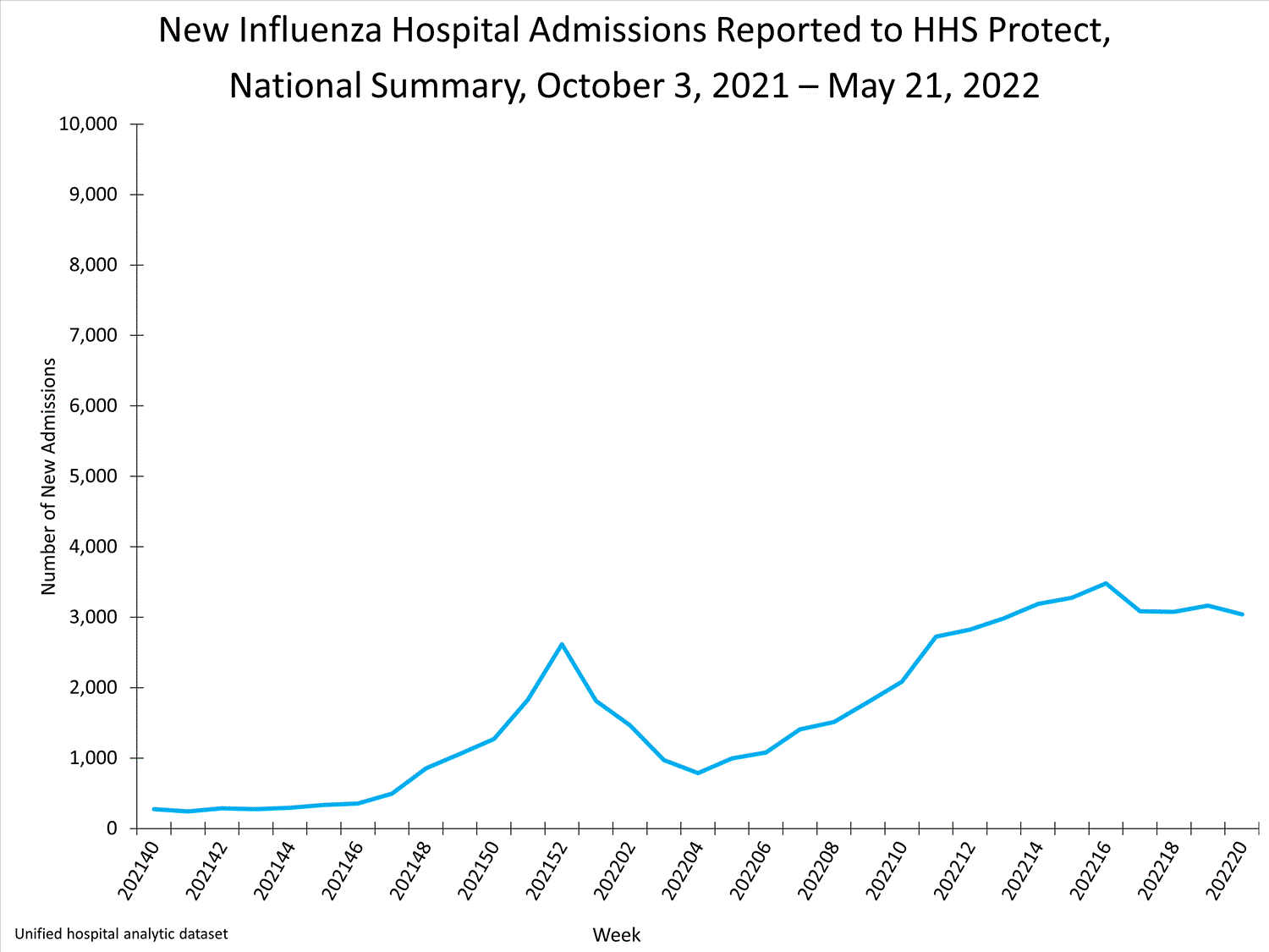 niveles nacionales de hospitalizaciones por influenza
