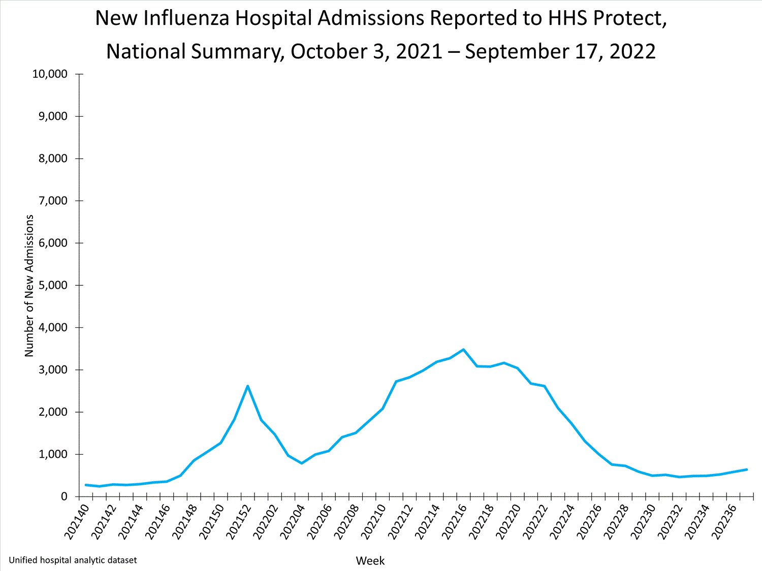 niveles nacionales de hospitalizaciones por influenza