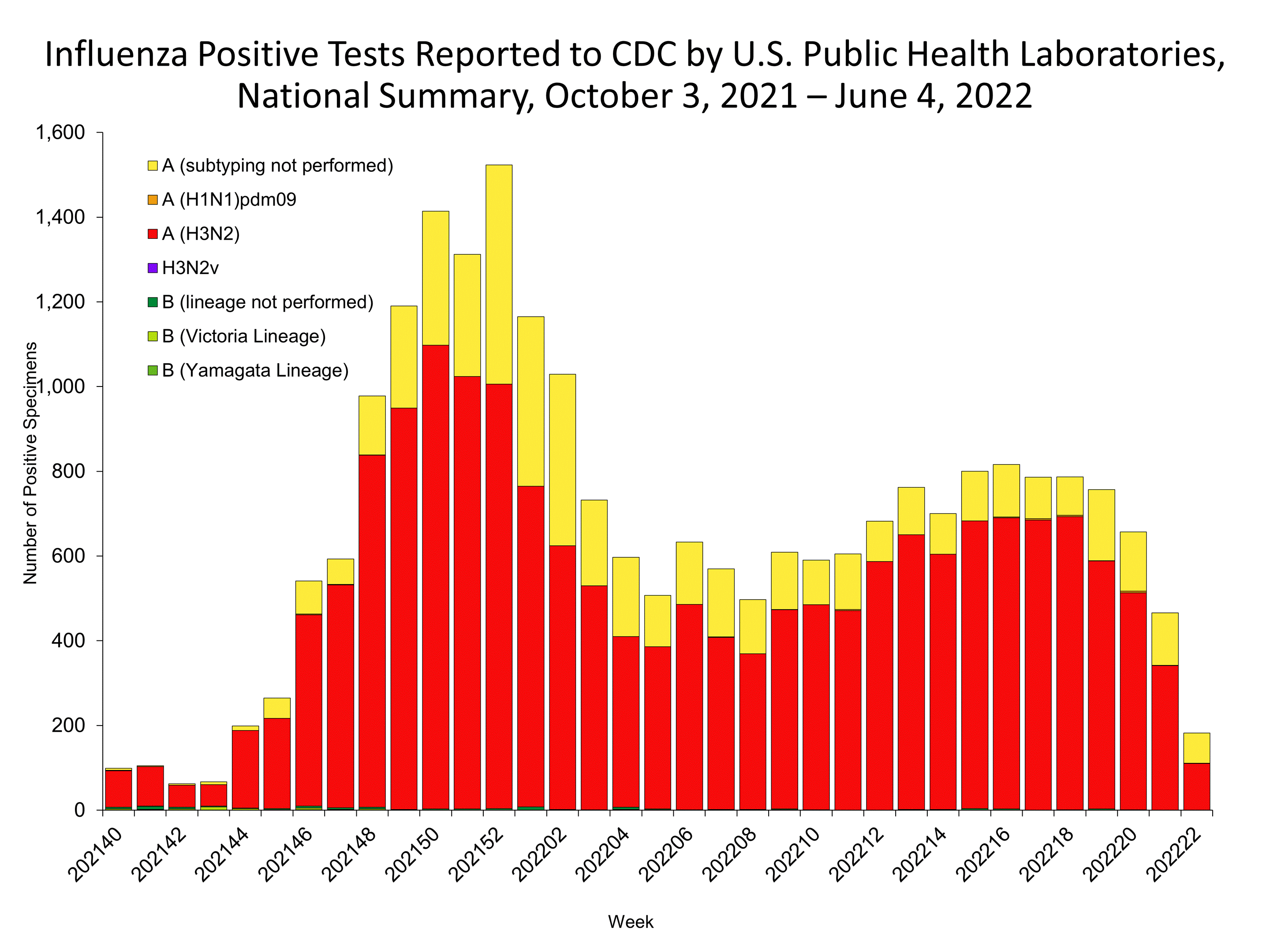 Influenza Positive Tests Reported to CDC by US Public Health Laboratories