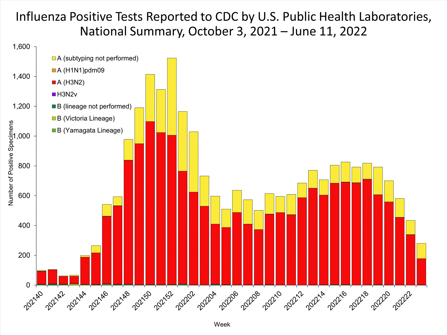 INFLUENZA Virus Isolated