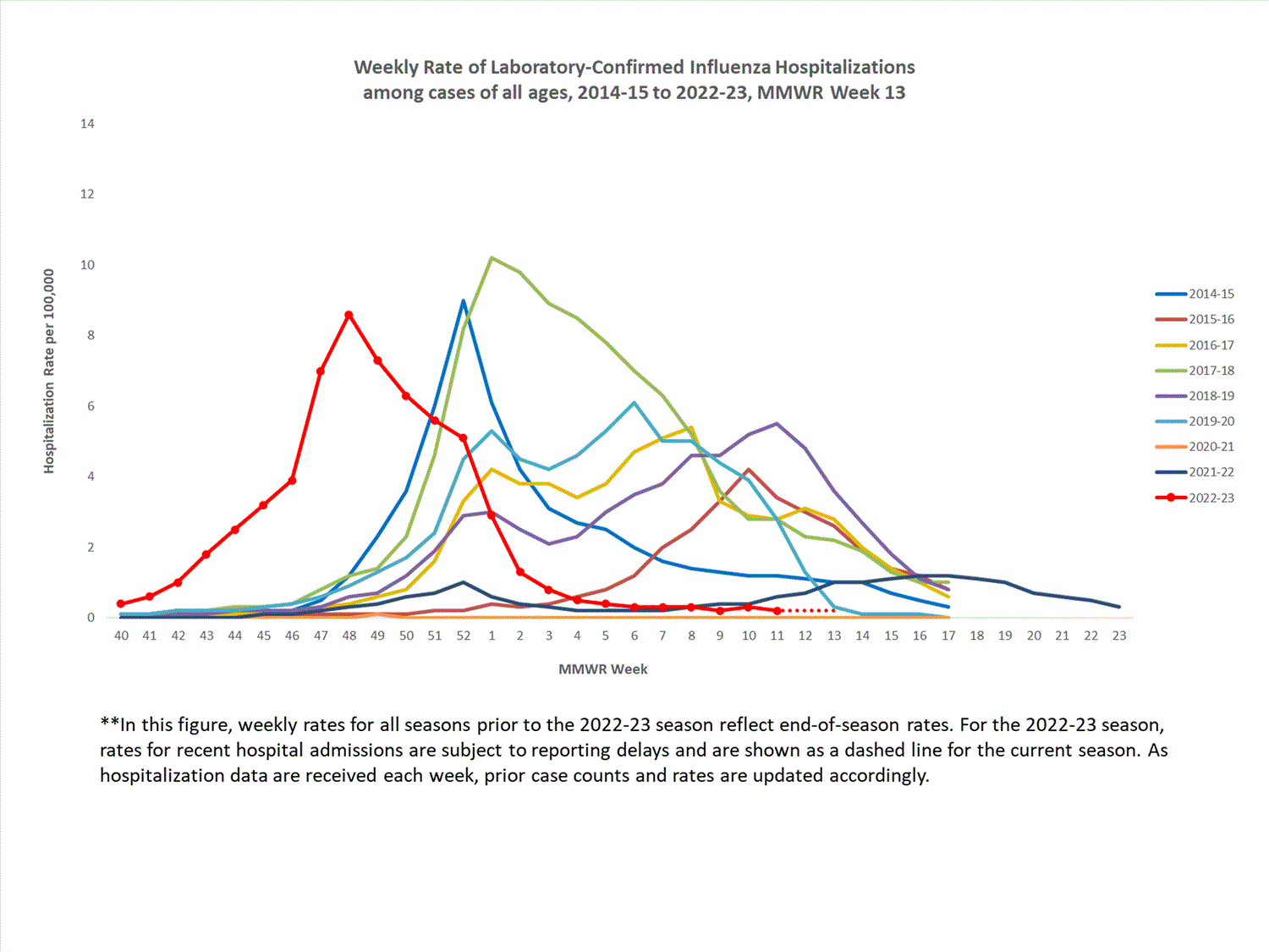 FluSurvNet Characteristics