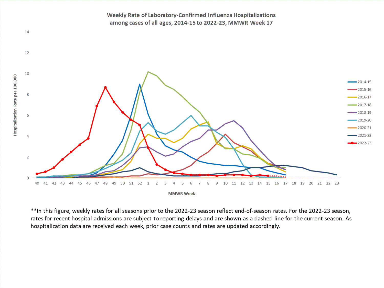 FluSurvNet Characteristics