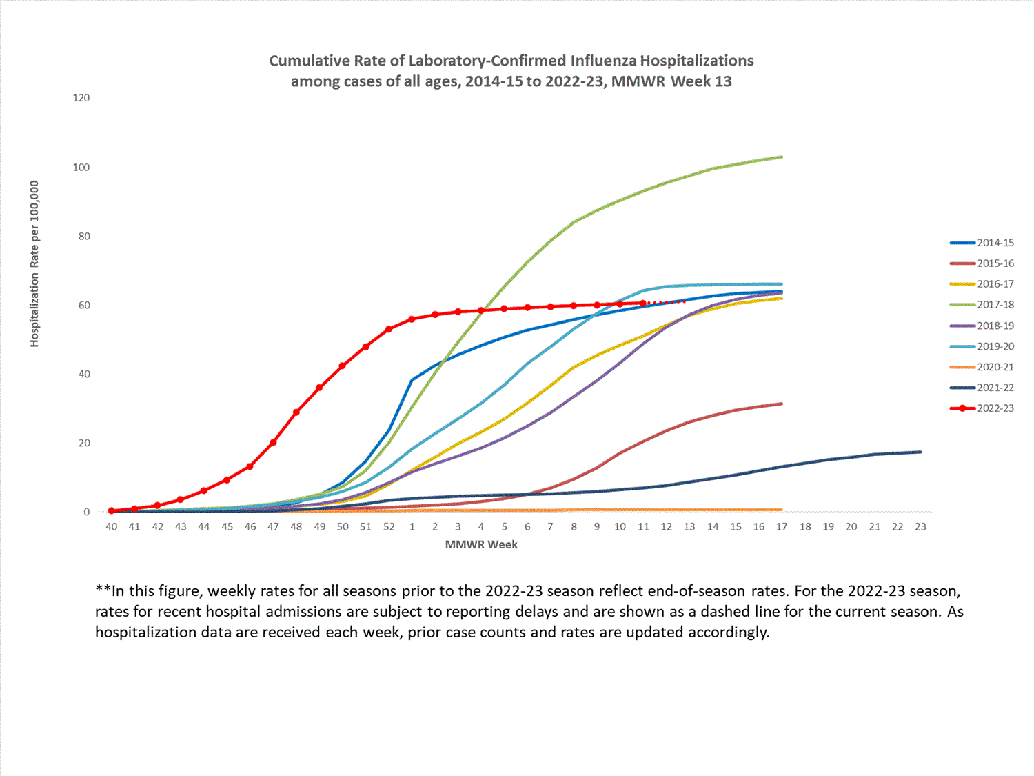 FluSurvNet Cumulative Rates