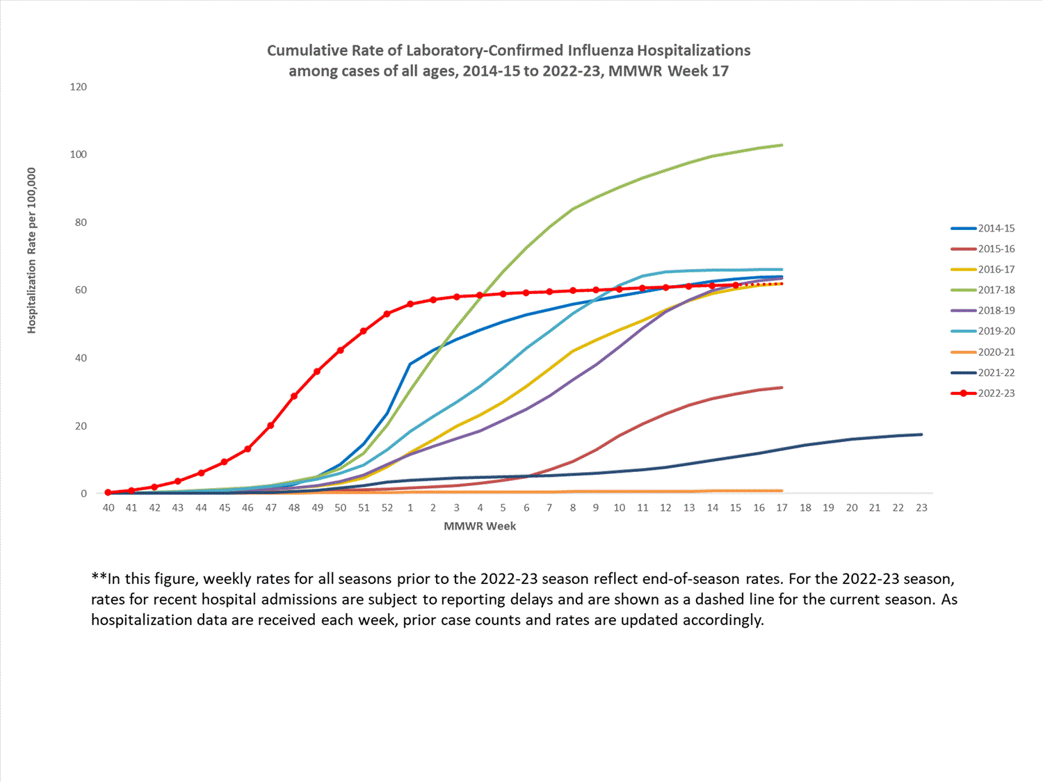 FluSurvNet Cumulative Rates