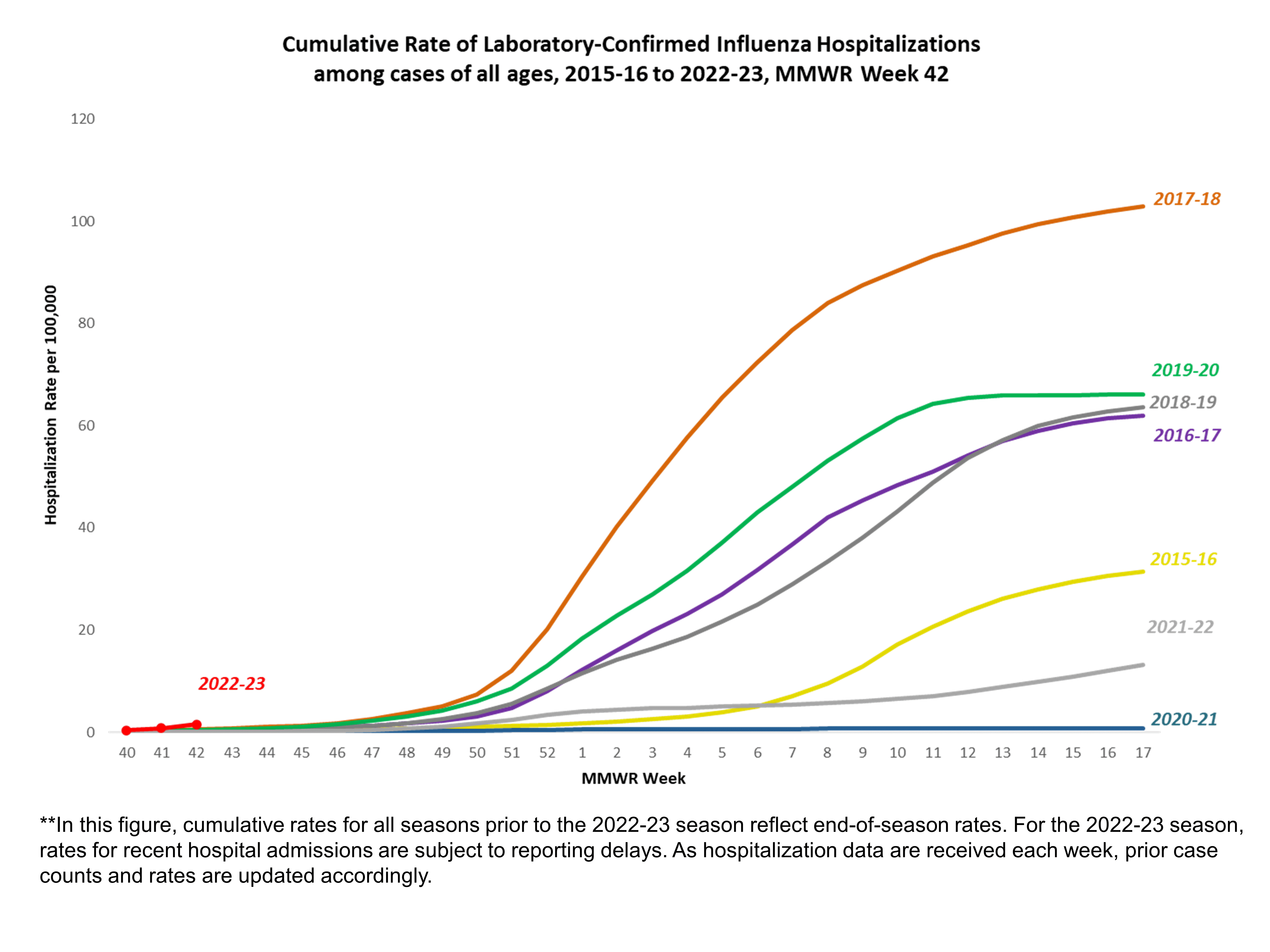 FluSurv-Net Laboratory Confirmed Cumulative Hospitalization Rates (per ...