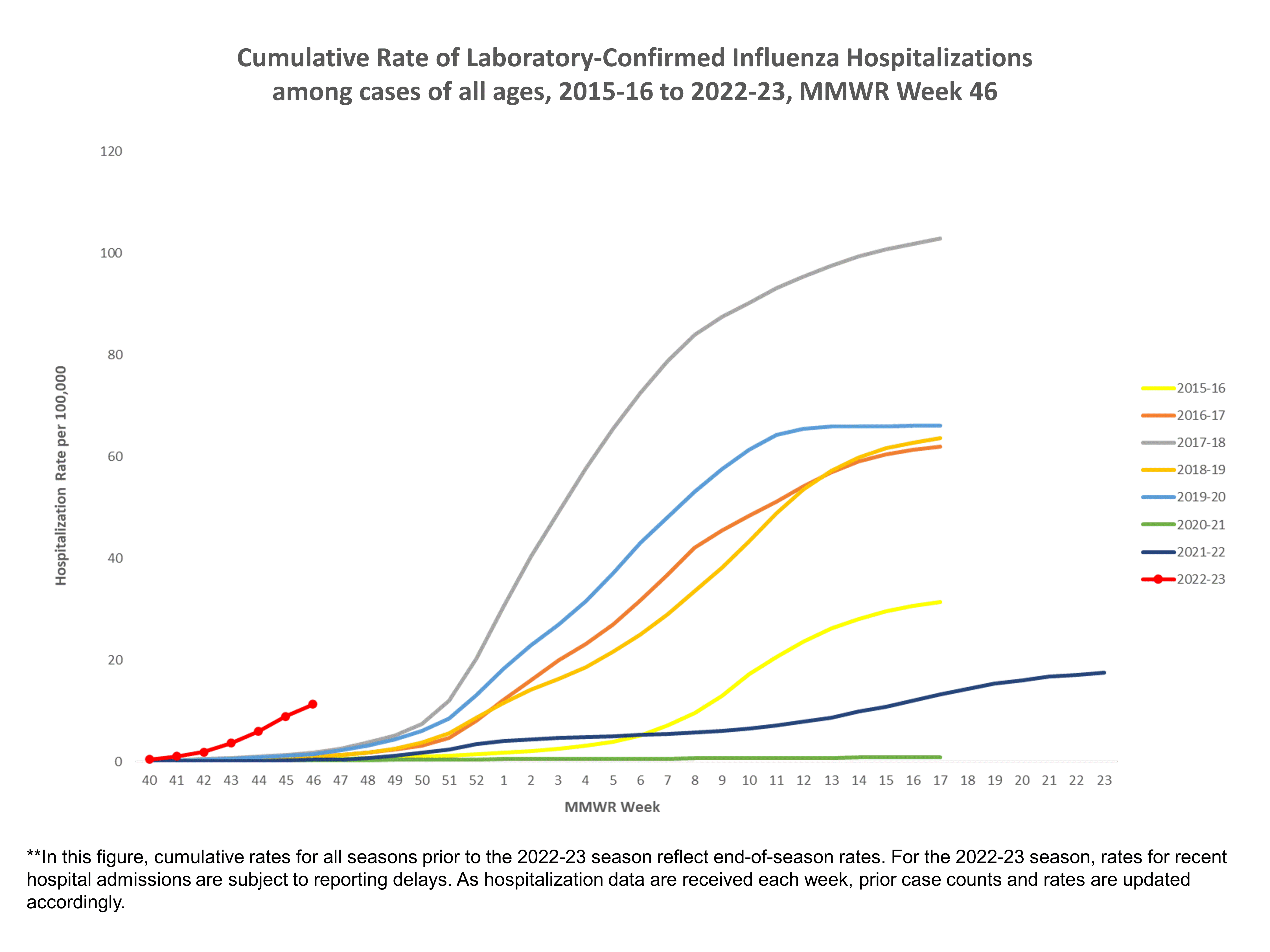 Laboratory Confirmed Cumulative Hospitalization Rates (per