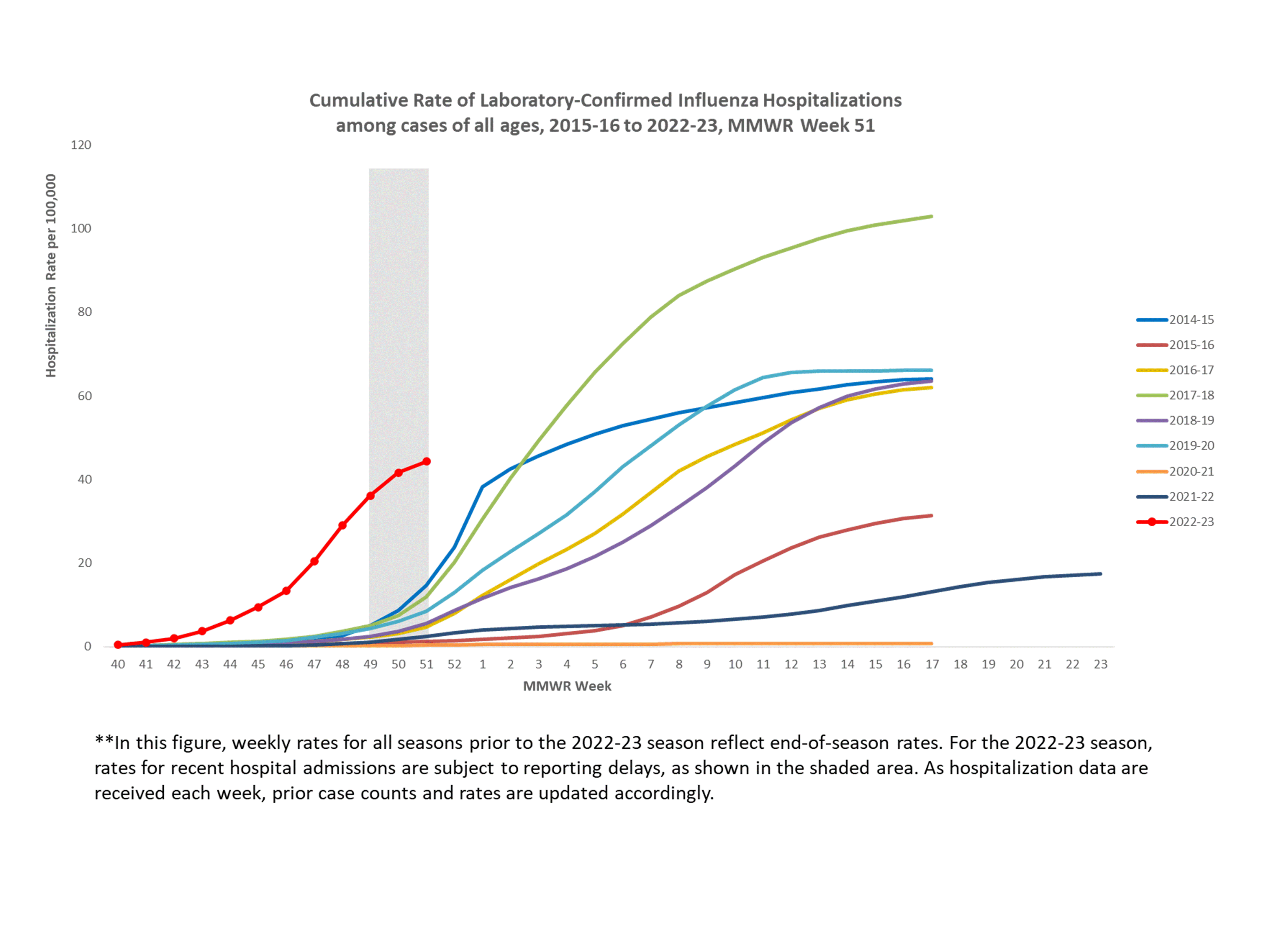 FluSurv-Net Laboratory Confirmed Cumulative Hospitalization Rates (per ...